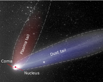 the structure of a comet