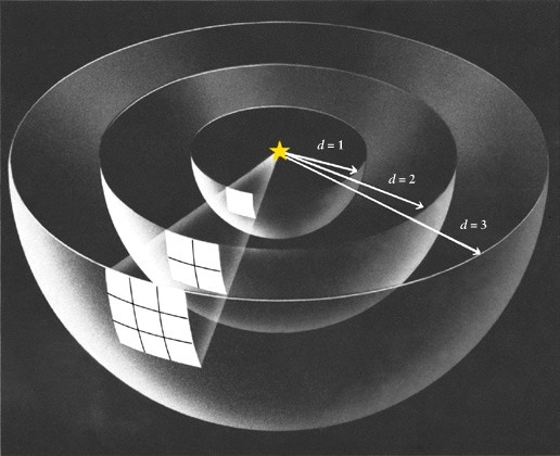 the inverse square law for the intensity of a star.