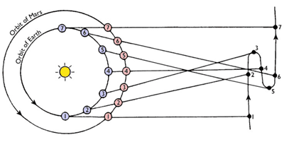 retrograde motion explained