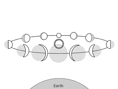 The phases of Venus