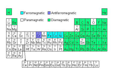 magnetic properties of elements in the periodic table