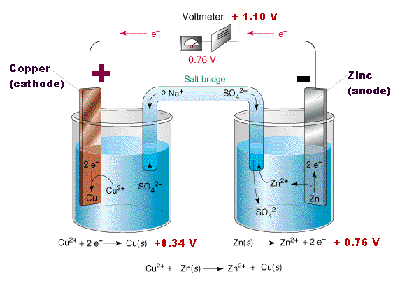 CuZn Cell circuit with salt-bridge