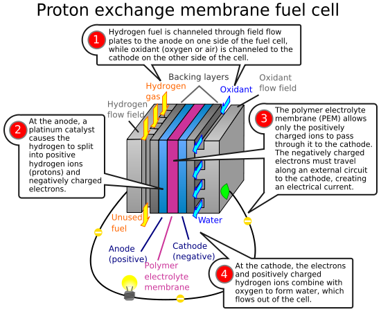 hydrogen fuel cell operation