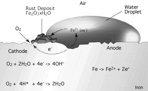 corrosion of iron