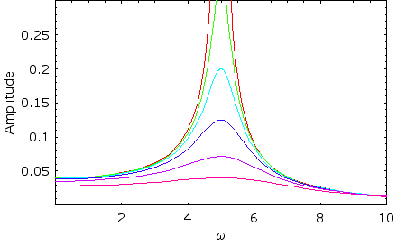 resonance phase