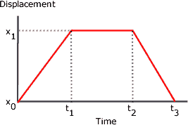 distance time graph