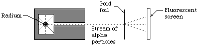 rutherford's alpha particle experiment