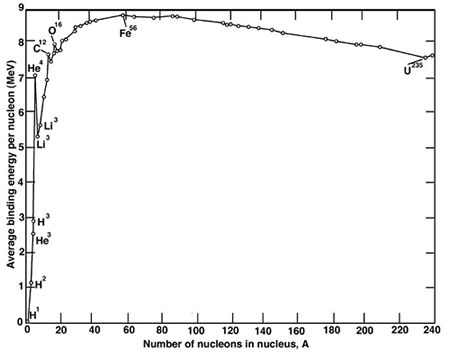 binding energy curve