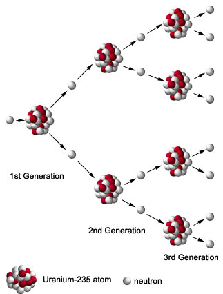 a series fission events