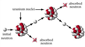 controled fission