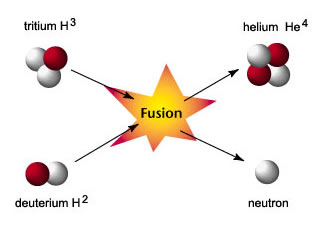 nuclear fusion