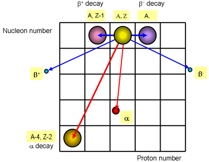 transmutation of elements with radiation