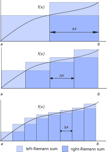 how integration works